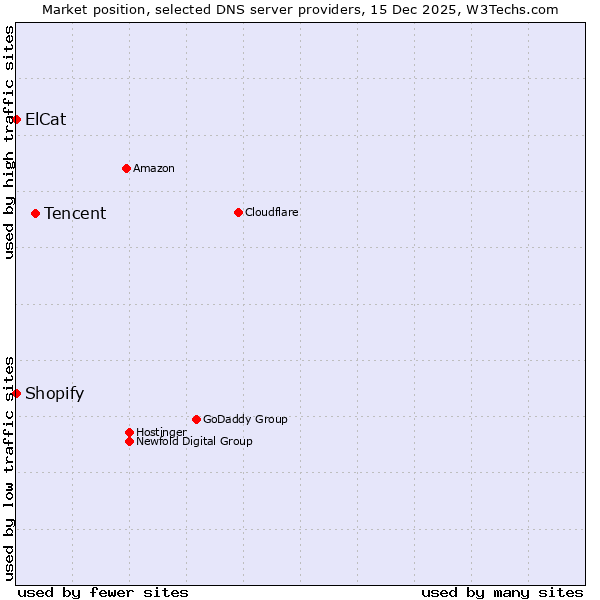 Market position of Tencent vs. Shopify vs. ElCat