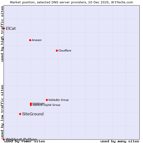 Market position of SiteGround vs. ElCat vs. Webhost Python