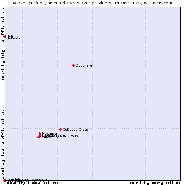 Market position of ElCat vs. SK-NIC vs. Webhost Python