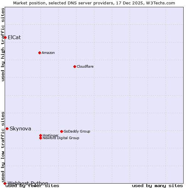 Market position of Skynova vs. ElCat vs. Webhost Python