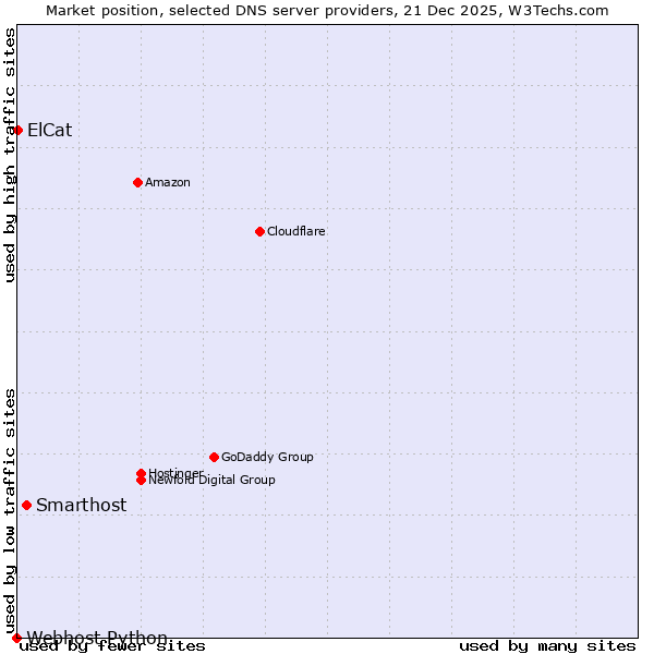 Market position of Smarthost vs. ElCat vs. Webhost Python