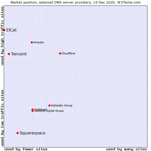 Market position of Squarespace vs. Tencent vs. ElCat