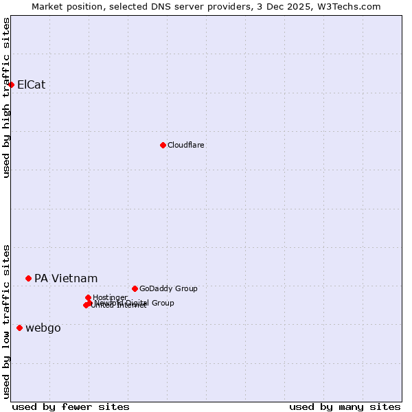 Market position of PA Vietnam vs. webgo vs. ElCat