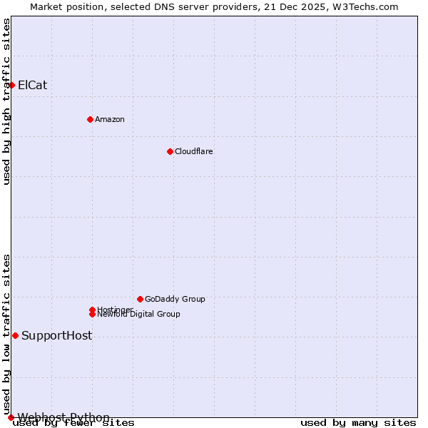 Market position of SupportHost vs. ElCat vs. Webhost Python