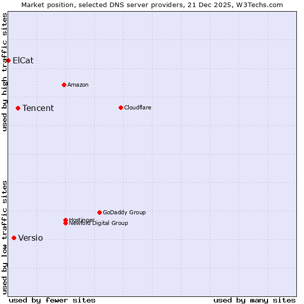 Market position of Tencent vs. Versio vs. ElCat