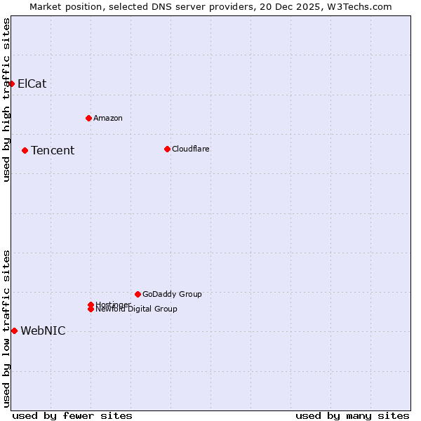 Market position of Tencent vs. WebNIC vs. ElCat