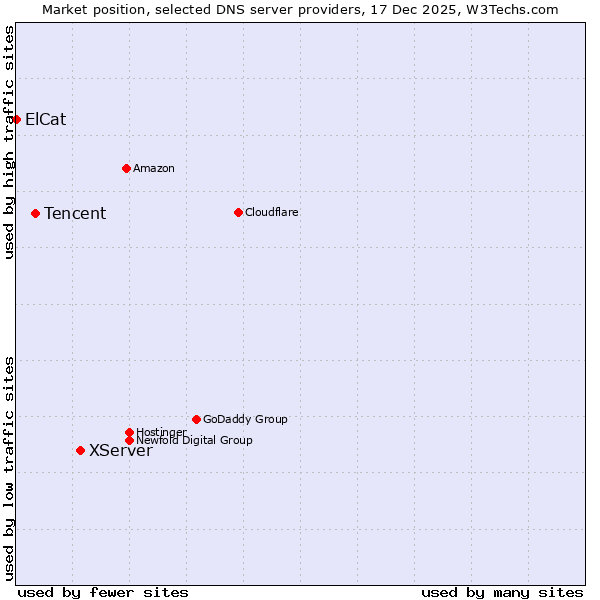 Market position of XServer vs. Tencent vs. ElCat