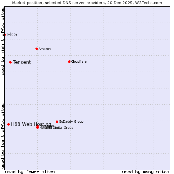 Market position of Tencent vs. H88 Web Hosting vs. ElCat