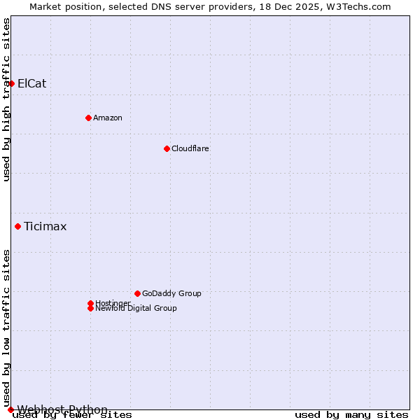 Market position of Ticimax vs. ElCat vs. Webhost Python