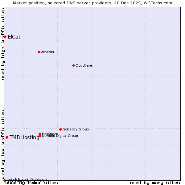 Market position of TMDHosting vs. ElCat vs. Webhost Python