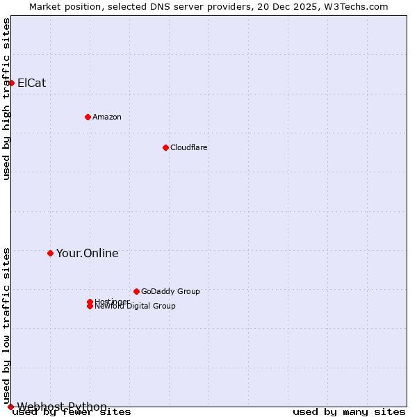 Market position of Your.Online vs. ElCat vs. Webhost Python