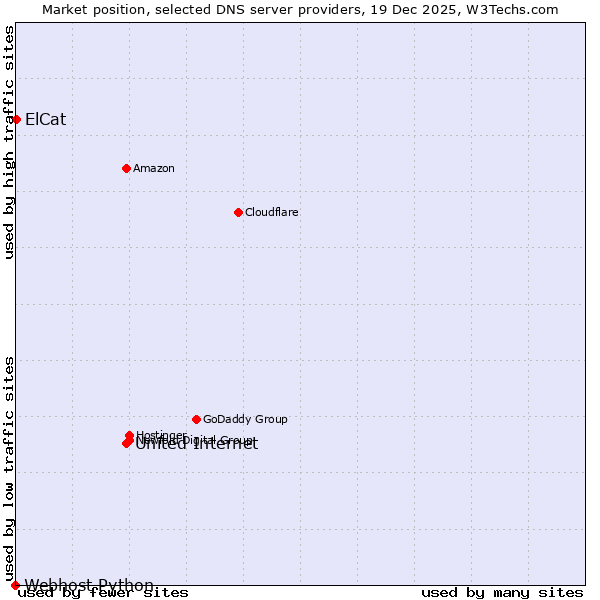 Market position of United Internet vs. ElCat vs. Webhost Python