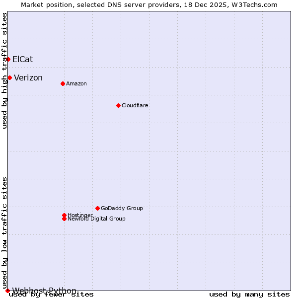 Market position of Verizon vs. ElCat vs. Webhost Python