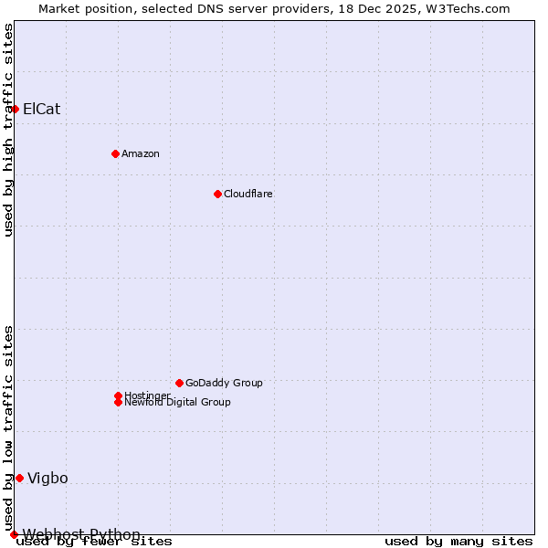 Market position of Vigbo vs. ElCat vs. Webhost Python