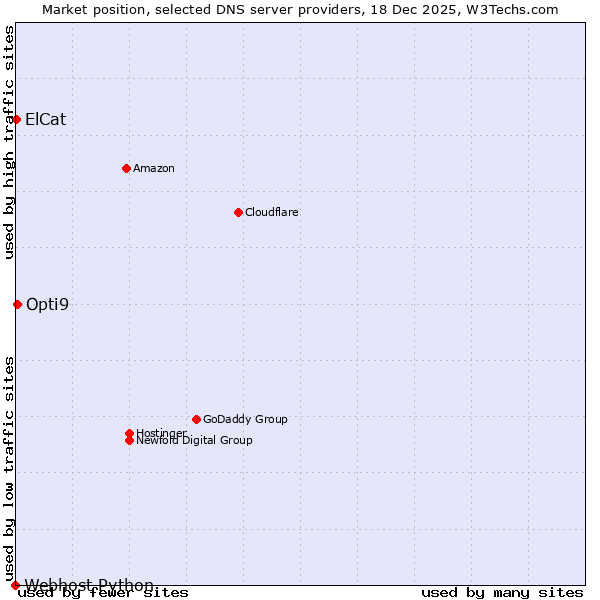 Market position of Opti9 vs. ElCat vs. Webhost Python