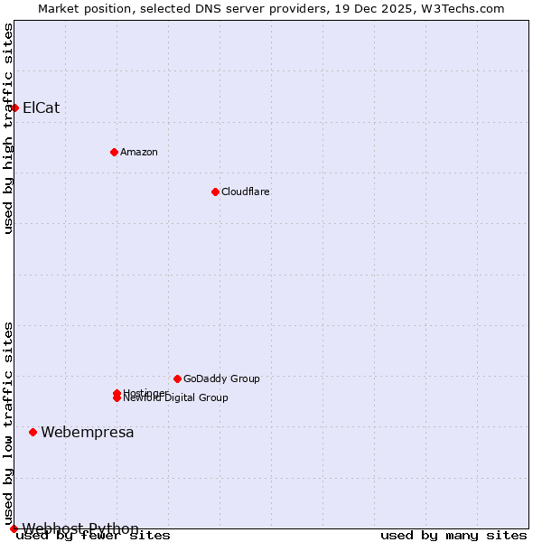 Market position of Webempresa vs. ElCat vs. Webhost Python