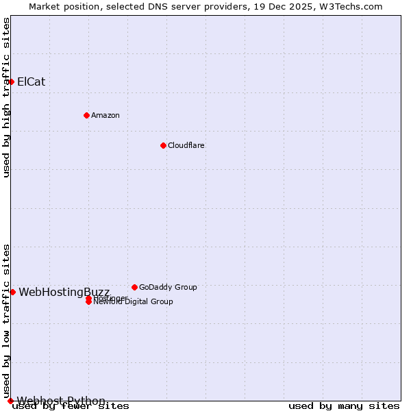 Market position of WebHostingBuzz vs. ElCat vs. Webhost Python