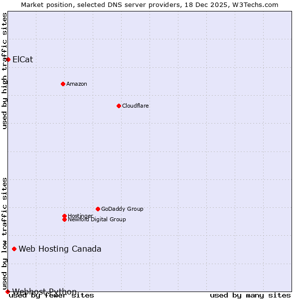 Market position of Web Hosting Canada vs. ElCat vs. Webhost Python