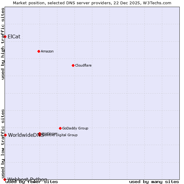 Market position of WorldwideDNS vs. ElCat vs. Webhost Python