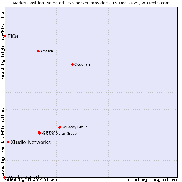 Market position of Xtudio Networks vs. ElCat vs. Webhost Python