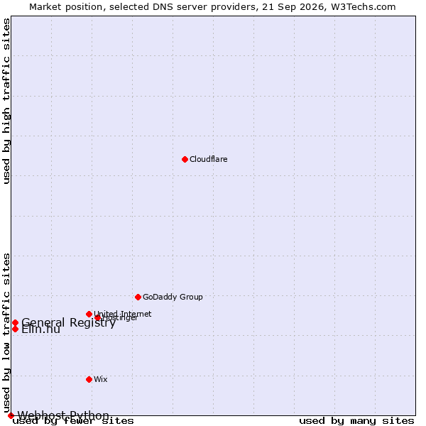 Market position of General Registry vs. Elin.hu vs. Webhost Python