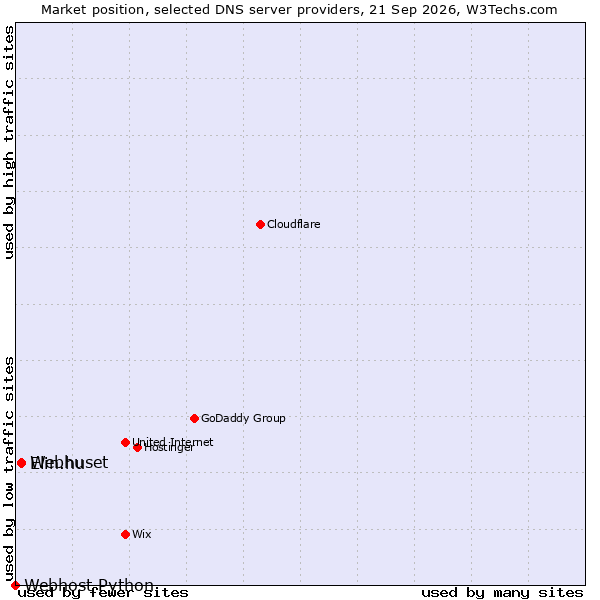Market position of Elin.hu vs. Webhuset vs. Webhost Python