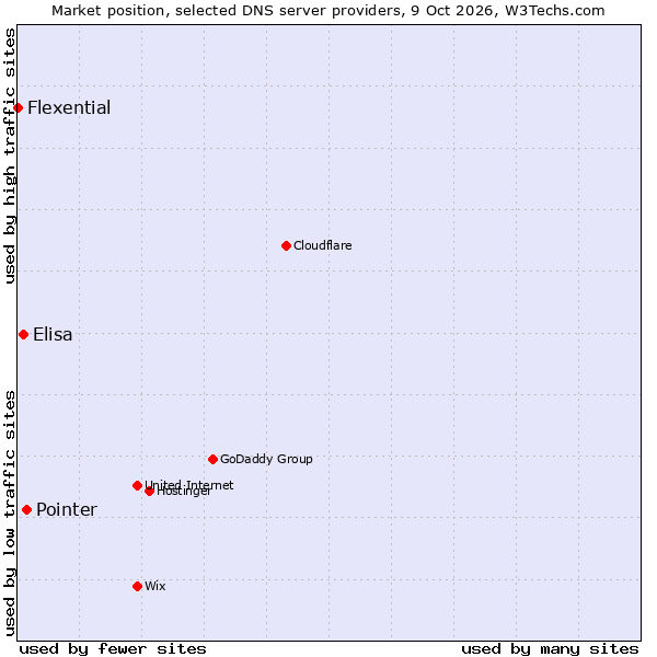 Market position of Pointer vs. Elisa vs. Flexential