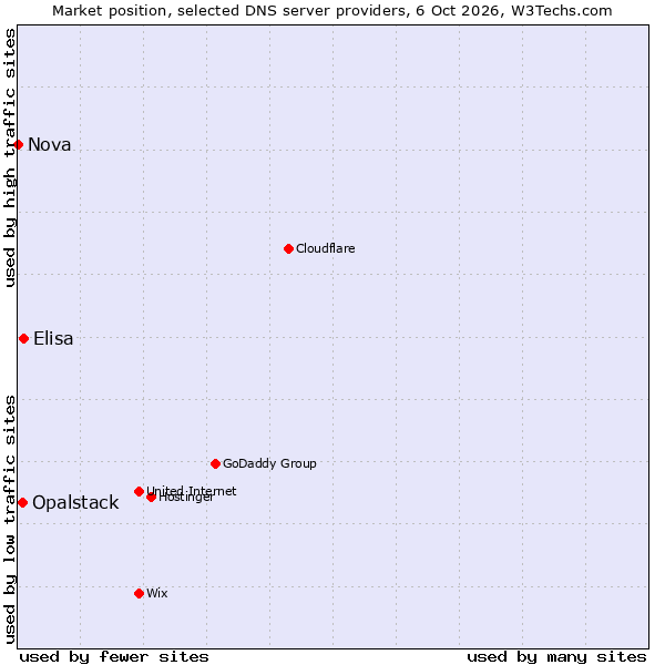 Market position of Elisa vs. Opalstack vs. Nova