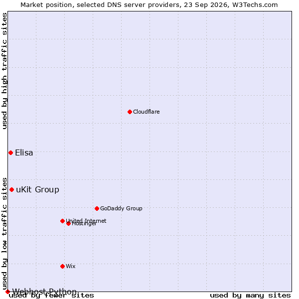 Market position of uKit Group vs. Elisa vs. Webhost Python