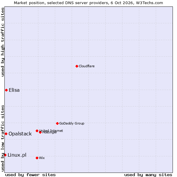Market position of Elisa vs. Opalstack vs. Linux.pl