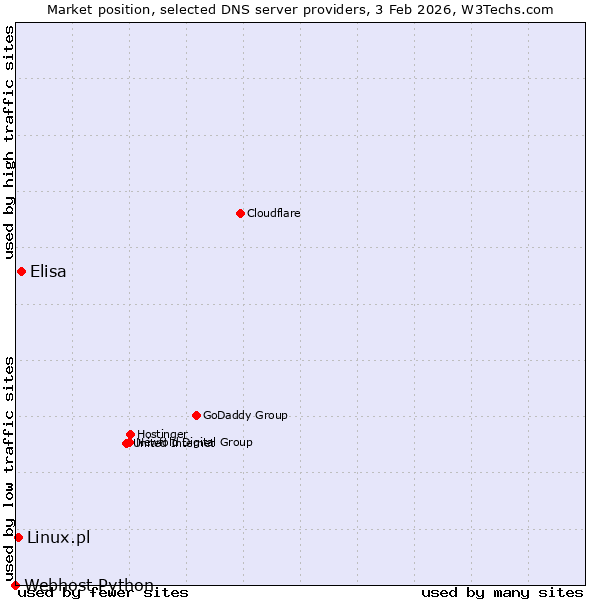 Market position of Elisa vs. Linux.pl vs. Webhost Python