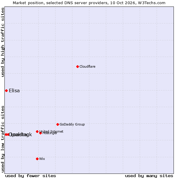 Market position of Loading vs. Elisa vs. Opalstack