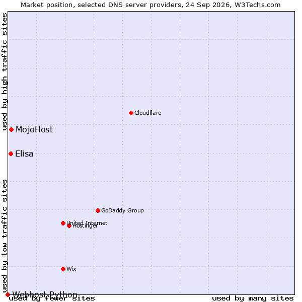 Market position of MojoHost vs. Elisa vs. Webhost Python