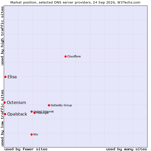 Market position of Elisa vs. Opalstack vs. Octenium