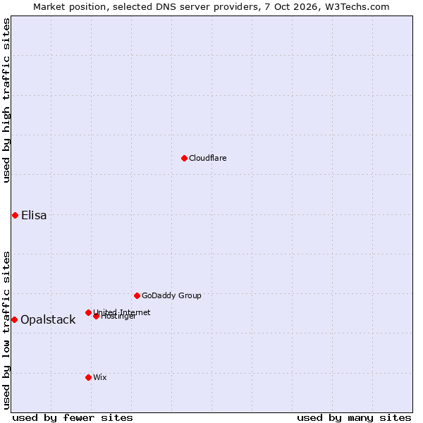 Market position of Elisa vs. Opalstack