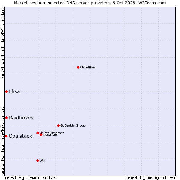 Market position of Raidboxes vs. Elisa vs. Opalstack