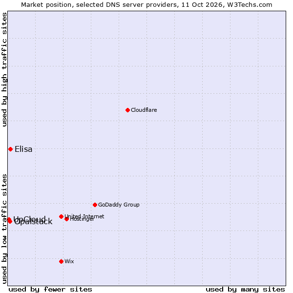 Market position of Elisa vs. Opalstack vs. UpCloud
