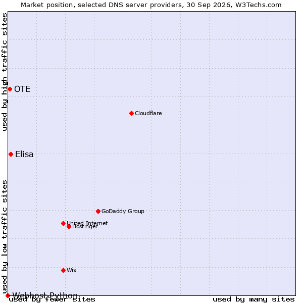 Market position of Elisa vs. OTE vs. Webhost Python