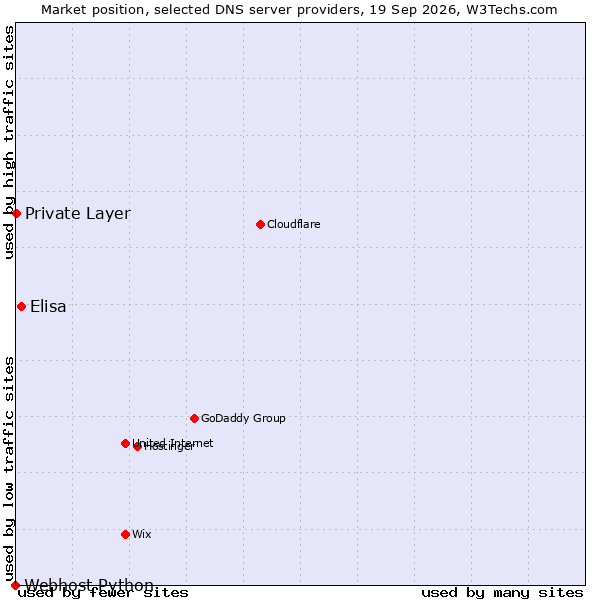 Market position of Elisa vs. Private Layer vs. Webhost Python