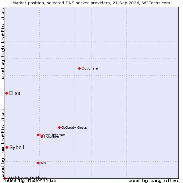Market position of Sybell vs. Elisa vs. Webhost Python