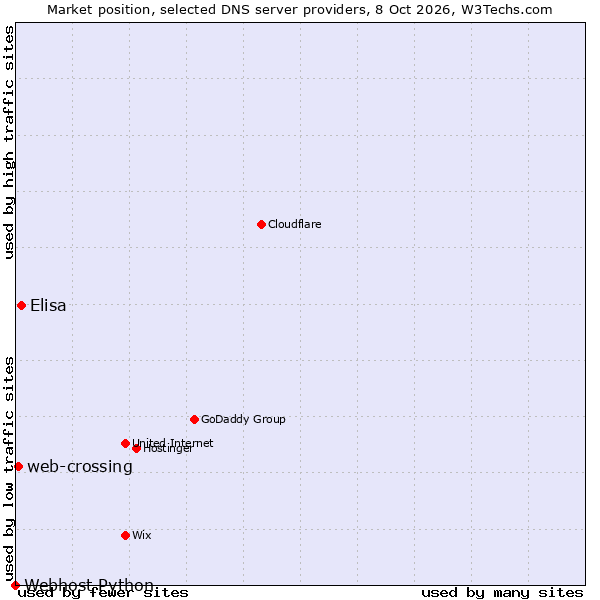 Market position of Elisa vs. web-crossing vs. Webhost Python