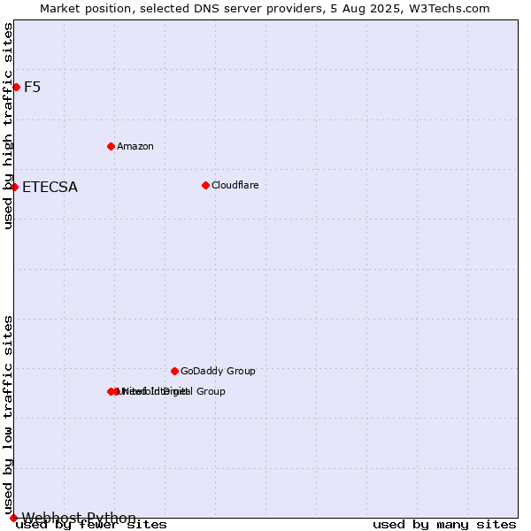 Market position of F5 vs. ETECSA vs. Webhost Python