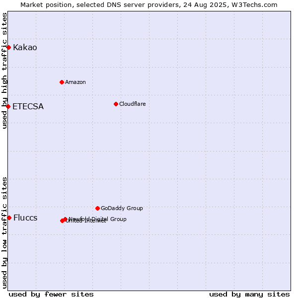 Market position of Fluccs vs. Kakao vs. ETECSA