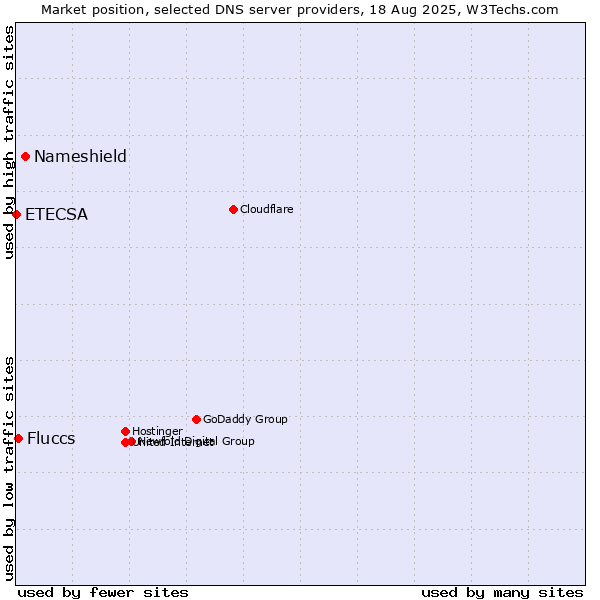 Market position of Nameshield vs. Fluccs vs. ETECSA