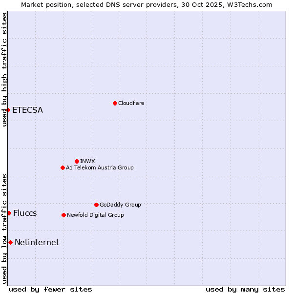 Market position of Netinternet vs. Fluccs vs. ETECSA