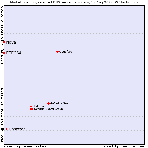 Market position of Hoststar vs. Nova vs. ETECSA