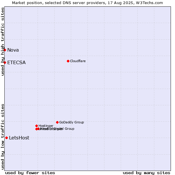 Market position of LetsHost vs. Nova vs. ETECSA