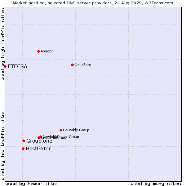 Market position of Group.one vs. HostGator vs. ETECSA
