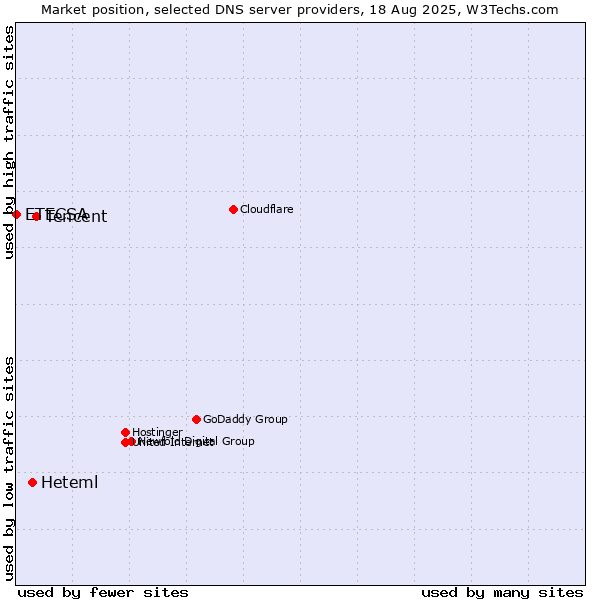 Market position of Tencent vs. Heteml vs. ETECSA