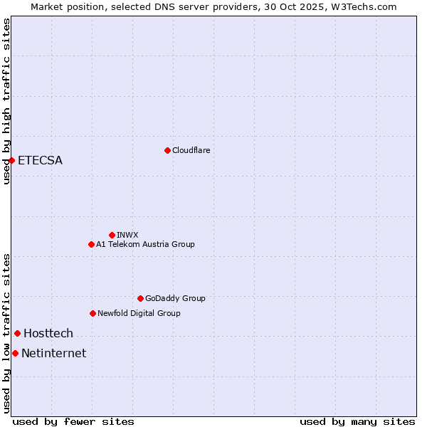 Market position of Hosttech vs. Netinternet vs. ETECSA
